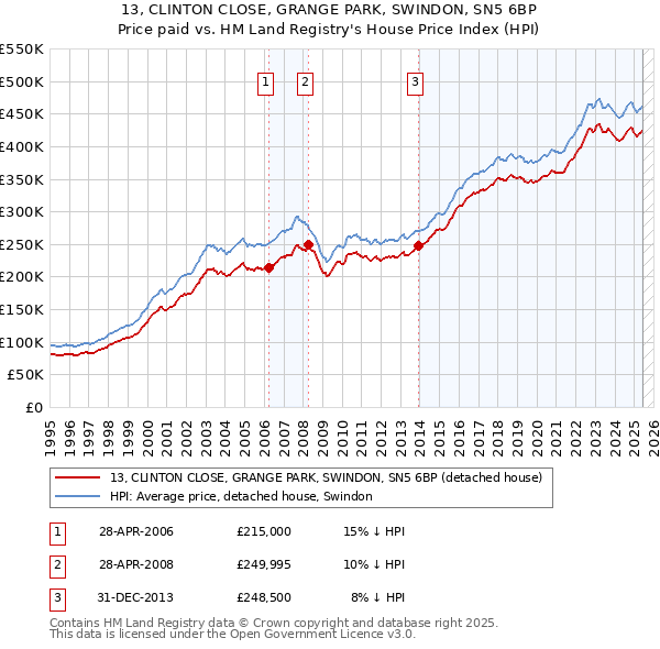 13, CLINTON CLOSE, GRANGE PARK, SWINDON, SN5 6BP: Price paid vs HM Land Registry's House Price Index