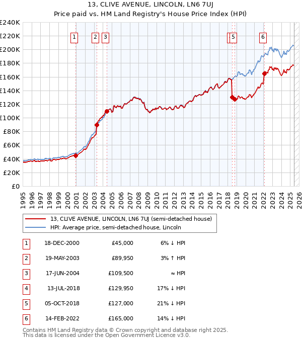13, CLIVE AVENUE, LINCOLN, LN6 7UJ: Price paid vs HM Land Registry's House Price Index