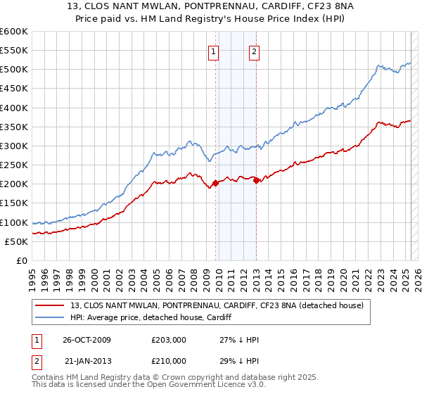 13, CLOS NANT MWLAN, PONTPRENNAU, CARDIFF, CF23 8NA: Price paid vs HM Land Registry's House Price Index