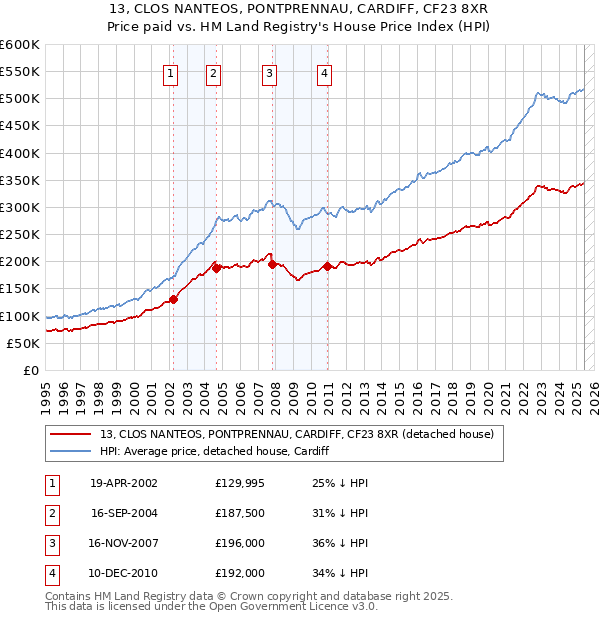 13, CLOS NANTEOS, PONTPRENNAU, CARDIFF, CF23 8XR: Price paid vs HM Land Registry's House Price Index