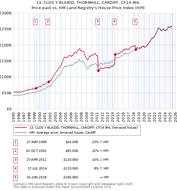 13, CLOS Y BLAIDD, THORNHILL, CARDIFF, CF14 9HL: Price paid vs HM Land Registry's House Price Index