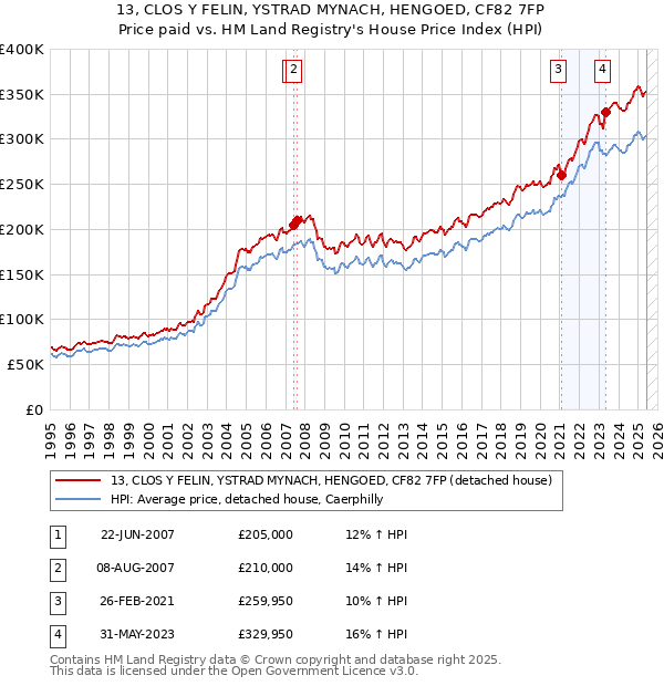 13, CLOS Y FELIN, YSTRAD MYNACH, HENGOED, CF82 7FP: Price paid vs HM Land Registry's House Price Index