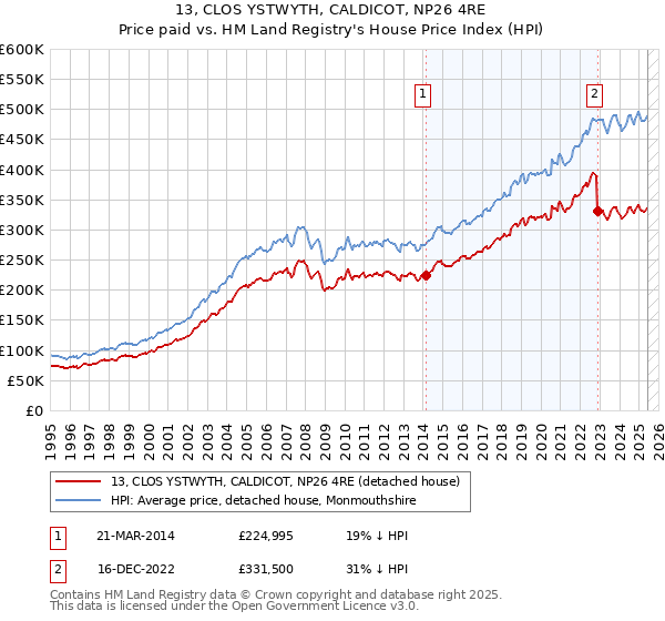 13, CLOS YSTWYTH, CALDICOT, NP26 4RE: Price paid vs HM Land Registry's House Price Index