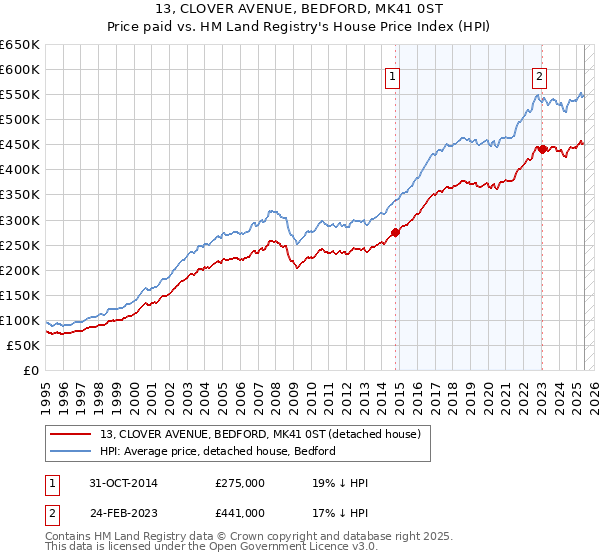 13, CLOVER AVENUE, BEDFORD, MK41 0ST: Price paid vs HM Land Registry's House Price Index