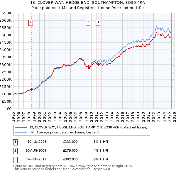 13, CLOVER WAY, HEDGE END, SOUTHAMPTON, SO30 4RN: Price paid vs HM Land Registry's House Price Index