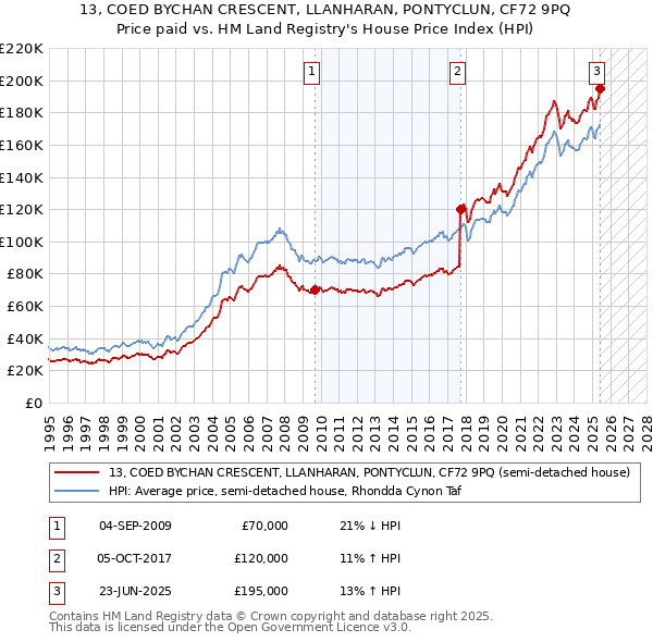13, COED BYCHAN CRESCENT, LLANHARAN, PONTYCLUN, CF72 9PQ: Price paid vs HM Land Registry's House Price Index