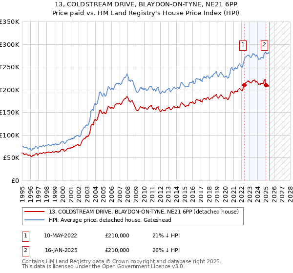 13, COLDSTREAM DRIVE, BLAYDON-ON-TYNE, NE21 6PP: Price paid vs HM Land Registry's House Price Index