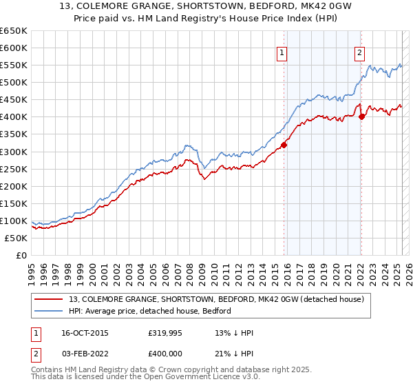 13, COLEMORE GRANGE, SHORTSTOWN, BEDFORD, MK42 0GW: Price paid vs HM Land Registry's House Price Index