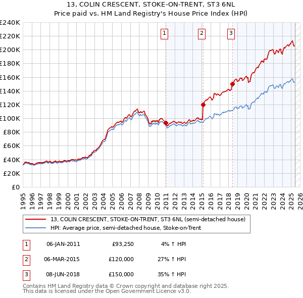 13, COLIN CRESCENT, STOKE-ON-TRENT, ST3 6NL: Price paid vs HM Land Registry's House Price Index
