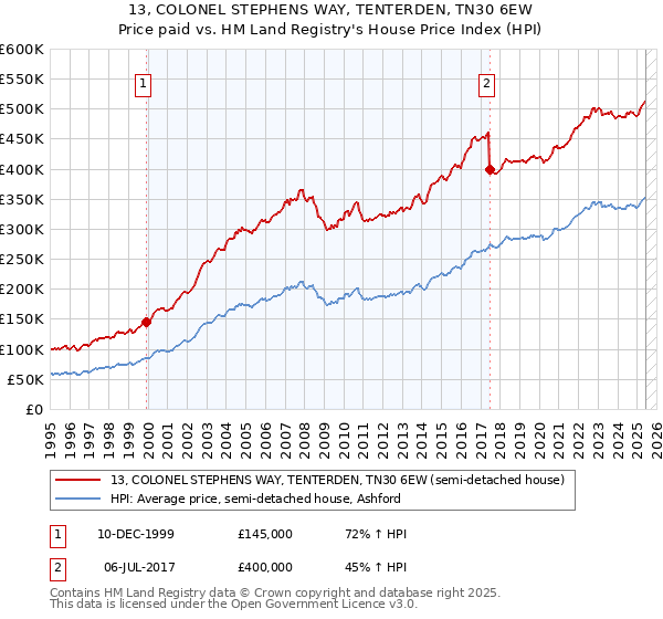 13, COLONEL STEPHENS WAY, TENTERDEN, TN30 6EW: Price paid vs HM Land Registry's House Price Index