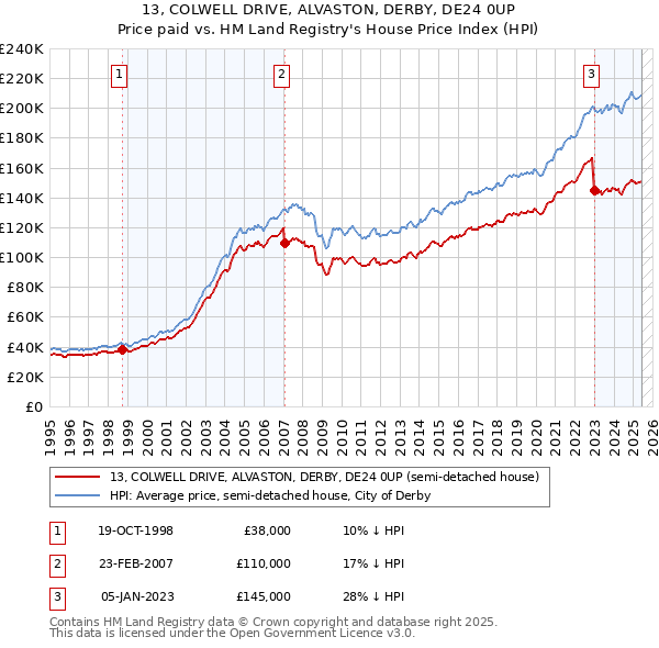 13, COLWELL DRIVE, ALVASTON, DERBY, DE24 0UP: Price paid vs HM Land Registry's House Price Index