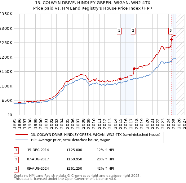 13, COLWYN DRIVE, HINDLEY GREEN, WIGAN, WN2 4TX: Price paid vs HM Land Registry's House Price Index