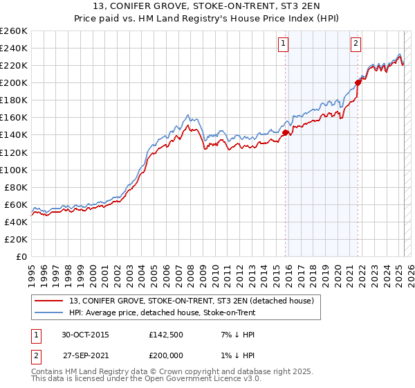 13, CONIFER GROVE, STOKE-ON-TRENT, ST3 2EN: Price paid vs HM Land Registry's House Price Index