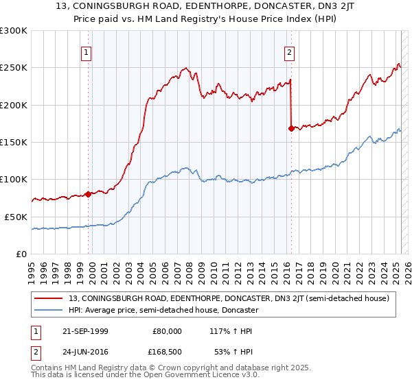13, CONINGSBURGH ROAD, EDENTHORPE, DONCASTER, DN3 2JT: Price paid vs HM Land Registry's House Price Index