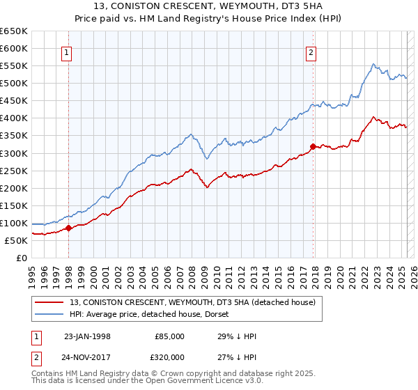 13, CONISTON CRESCENT, WEYMOUTH, DT3 5HA: Price paid vs HM Land Registry's House Price Index