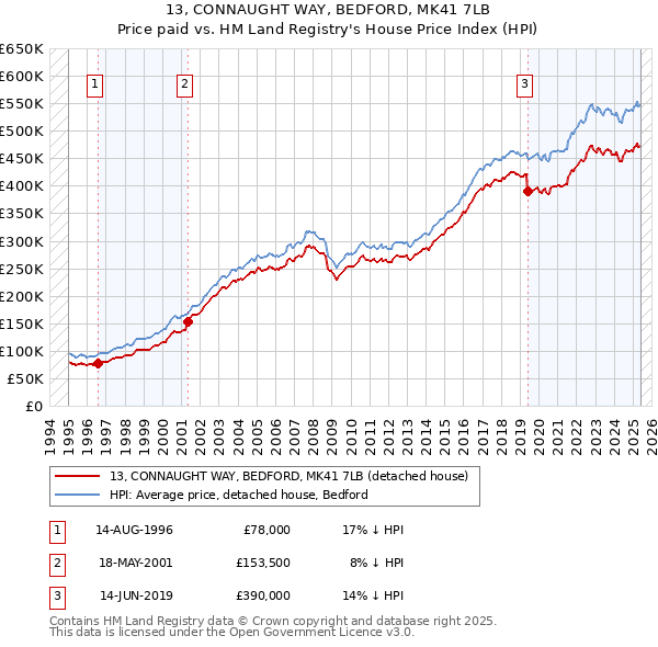 13, CONNAUGHT WAY, BEDFORD, MK41 7LB: Price paid vs HM Land Registry's House Price Index