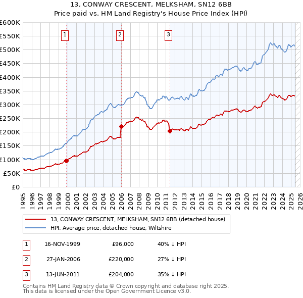 13, CONWAY CRESCENT, MELKSHAM, SN12 6BB: Price paid vs HM Land Registry's House Price Index