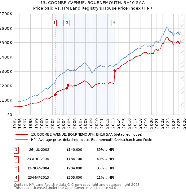 13, COOMBE AVENUE, BOURNEMOUTH, BH10 5AA: Price paid vs HM Land Registry's House Price Index