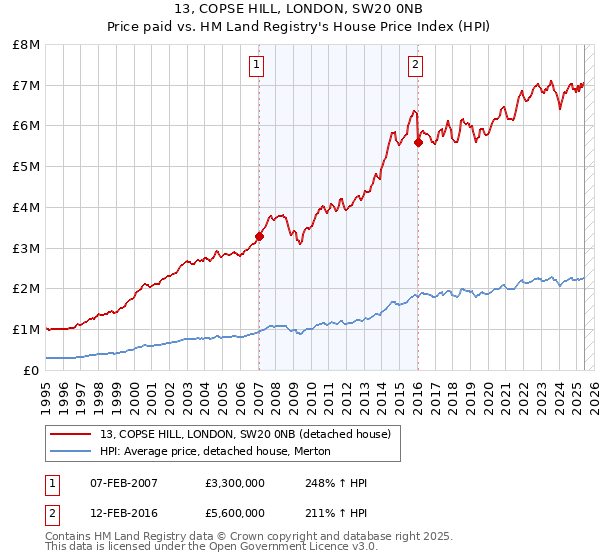 13, COPSE HILL, LONDON, SW20 0NB: Price paid vs HM Land Registry's House Price Index