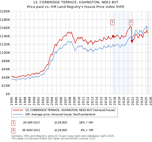 13, CORBRIDGE TERRACE, ASHINGTON, NE63 8UT: Price paid vs HM Land Registry's House Price Index