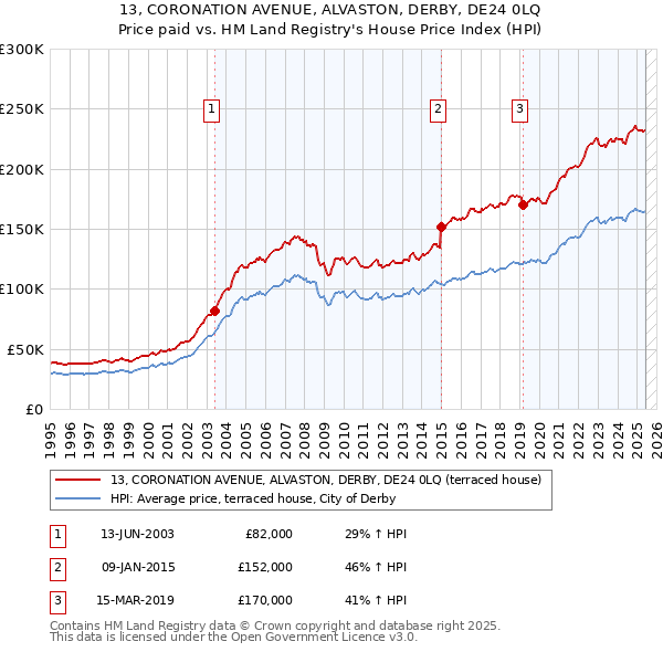 13, CORONATION AVENUE, ALVASTON, DERBY, DE24 0LQ: Price paid vs HM Land Registry's House Price Index