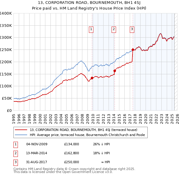 13, CORPORATION ROAD, BOURNEMOUTH, BH1 4SJ: Price paid vs HM Land Registry's House Price Index