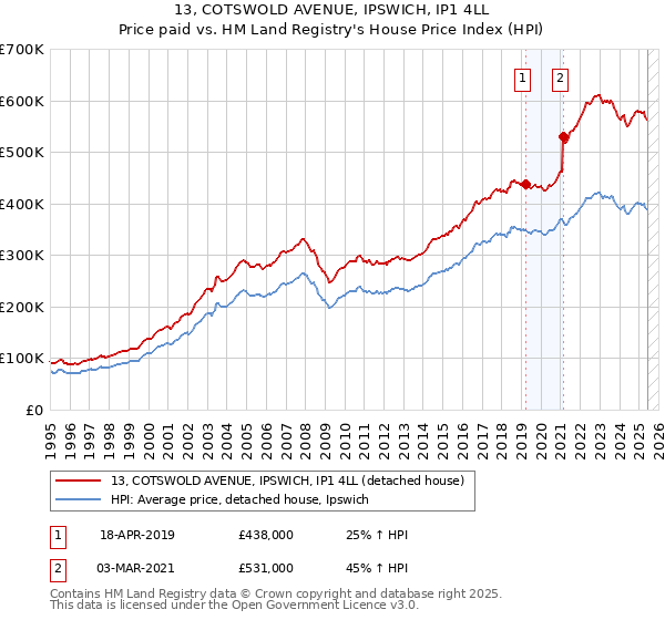 13, COTSWOLD AVENUE, IPSWICH, IP1 4LL: Price paid vs HM Land Registry's House Price Index