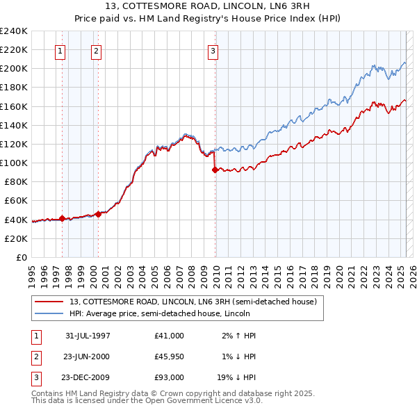 13, COTTESMORE ROAD, LINCOLN, LN6 3RH: Price paid vs HM Land Registry's House Price Index