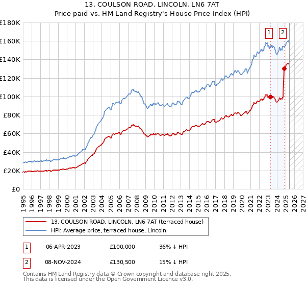 13, COULSON ROAD, LINCOLN, LN6 7AT: Price paid vs HM Land Registry's House Price Index