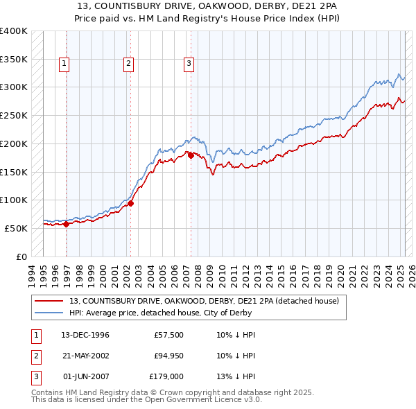 13, COUNTISBURY DRIVE, OAKWOOD, DERBY, DE21 2PA: Price paid vs HM Land Registry's House Price Index
