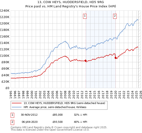 13, COW HEYS, HUDDERSFIELD, HD5 9RG: Price paid vs HM Land Registry's House Price Index