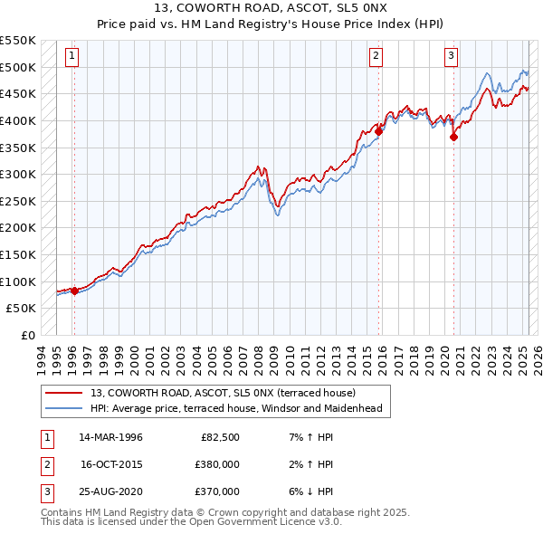 13, COWORTH ROAD, ASCOT, SL5 0NX: Price paid vs HM Land Registry's House Price Index
