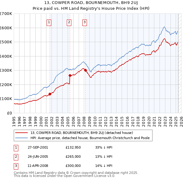 13, COWPER ROAD, BOURNEMOUTH, BH9 2UJ: Price paid vs HM Land Registry's House Price Index