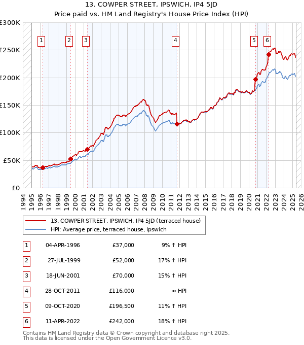 13, COWPER STREET, IPSWICH, IP4 5JD: Price paid vs HM Land Registry's House Price Index