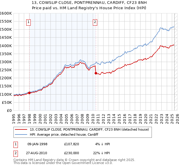 13, COWSLIP CLOSE, PONTPRENNAU, CARDIFF, CF23 8NH: Price paid vs HM Land Registry's House Price Index