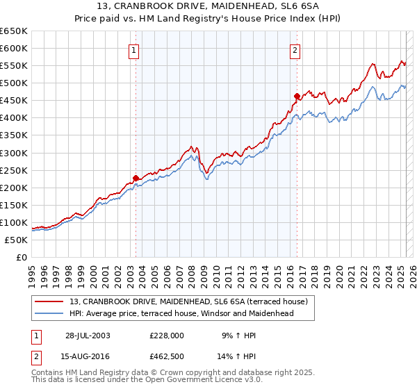 13, CRANBROOK DRIVE, MAIDENHEAD, SL6 6SA: Price paid vs HM Land Registry's House Price Index
