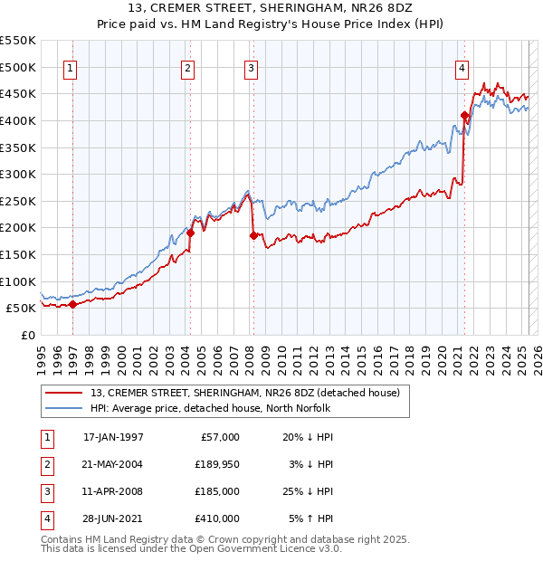 13, CREMER STREET, SHERINGHAM, NR26 8DZ: Price paid vs HM Land Registry's House Price Index
