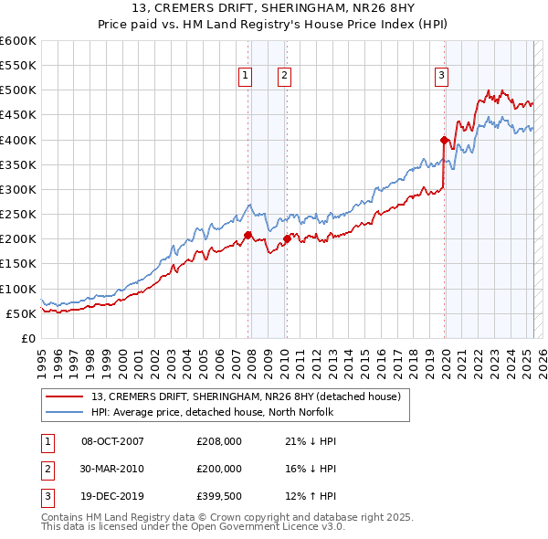 13, CREMERS DRIFT, SHERINGHAM, NR26 8HY: Price paid vs HM Land Registry's House Price Index
