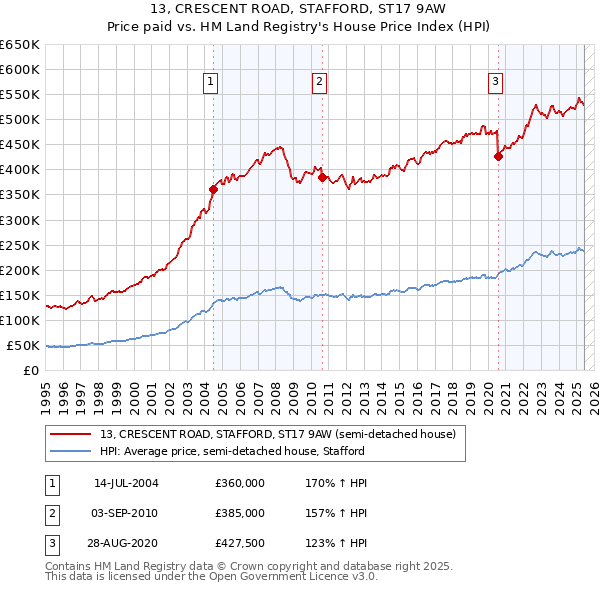 13, CRESCENT ROAD, STAFFORD, ST17 9AW: Price paid vs HM Land Registry's House Price Index