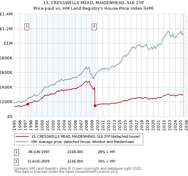 13, CRESSWELLS MEAD, MAIDENHEAD, SL6 2YP: Price paid vs HM Land Registry's House Price Index