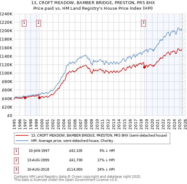 13, CROFT MEADOW, BAMBER BRIDGE, PRESTON, PR5 8HX: Price paid vs HM Land Registry's House Price Index