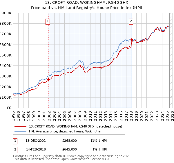 13, CROFT ROAD, WOKINGHAM, RG40 3HX: Price paid vs HM Land Registry's House Price Index