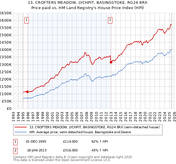 13, CROFTERS MEADOW, LYCHPIT, BASINGSTOKE, RG24 8RX: Price paid vs HM Land Registry's House Price Index