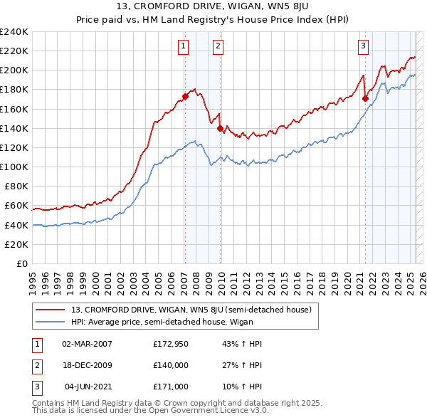 13, CROMFORD DRIVE, WIGAN, WN5 8JU: Price paid vs HM Land Registry's House Price Index