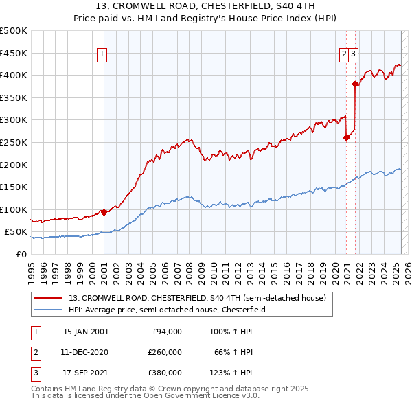 13, CROMWELL ROAD, CHESTERFIELD, S40 4TH: Price paid vs HM Land Registry's House Price Index