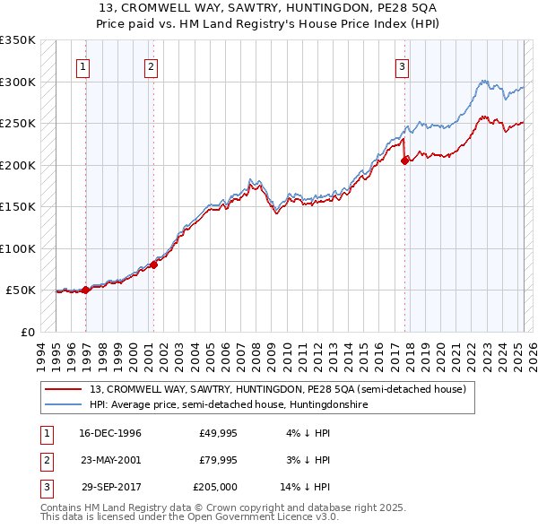 13, CROMWELL WAY, SAWTRY, HUNTINGDON, PE28 5QA: Price paid vs HM Land Registry's House Price Index