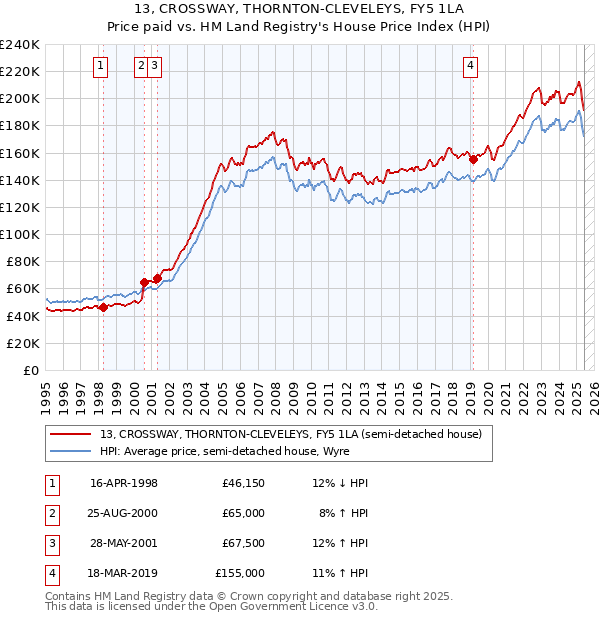 13, CROSSWAY, THORNTON-CLEVELEYS, FY5 1LA: Price paid vs HM Land Registry's House Price Index