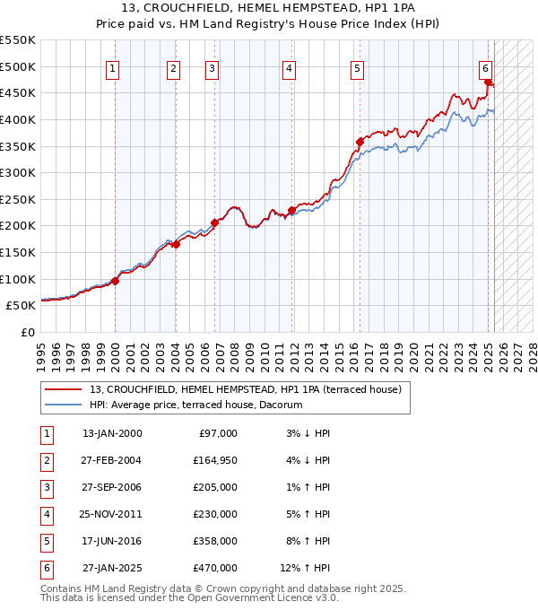 13, CROUCHFIELD, HEMEL HEMPSTEAD, HP1 1PA: Price paid vs HM Land Registry's House Price Index