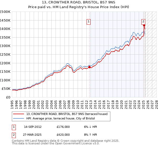 13, CROWTHER ROAD, BRISTOL, BS7 9NS: Price paid vs HM Land Registry's House Price Index