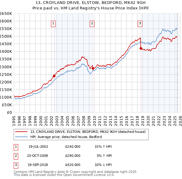 13, CROYLAND DRIVE, ELSTOW, BEDFORD, MK42 9GH: Price paid vs HM Land Registry's House Price Index